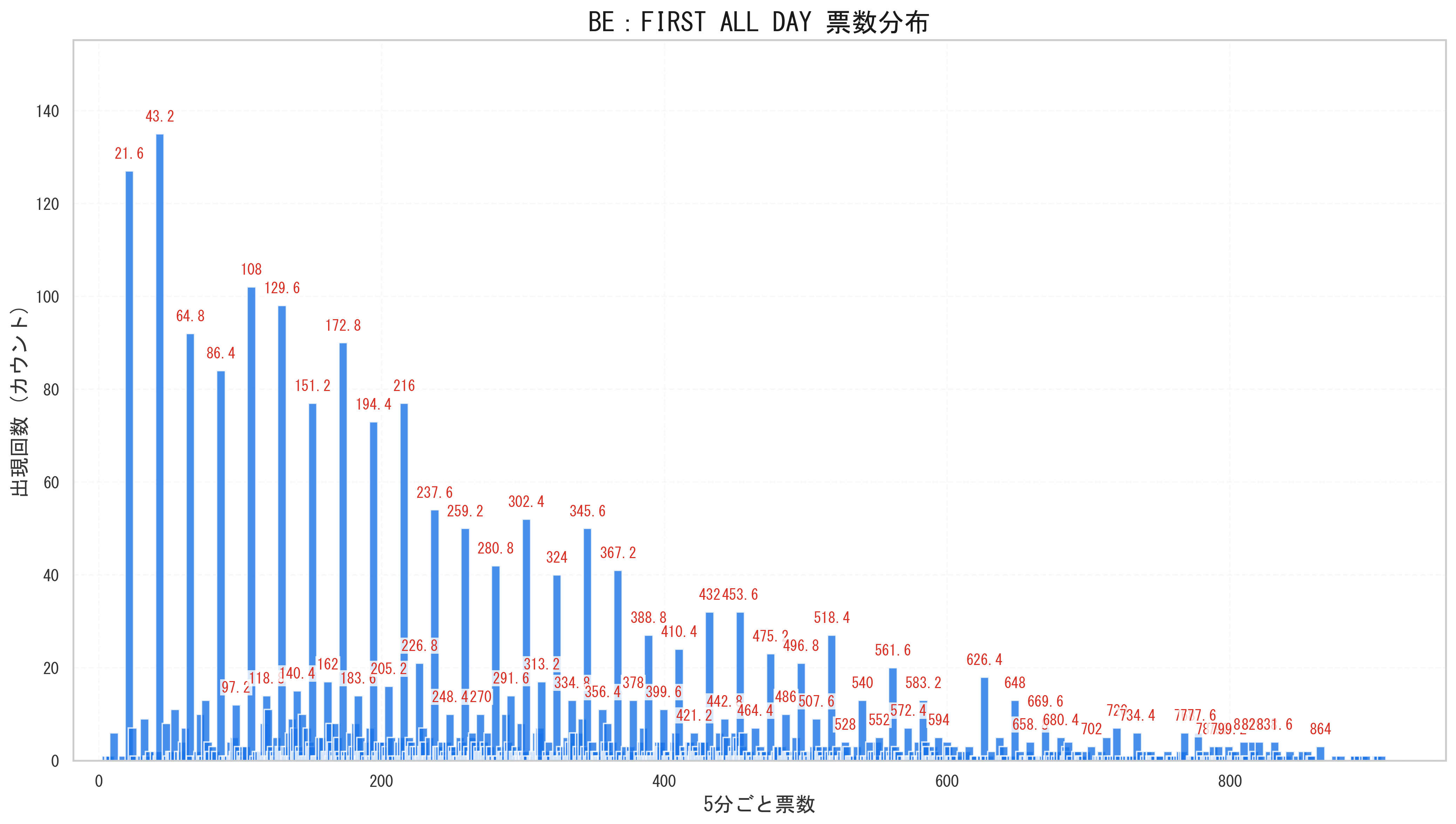 BE:FIRST BE:FIRST ALL DAY 0.9倍期グラフ