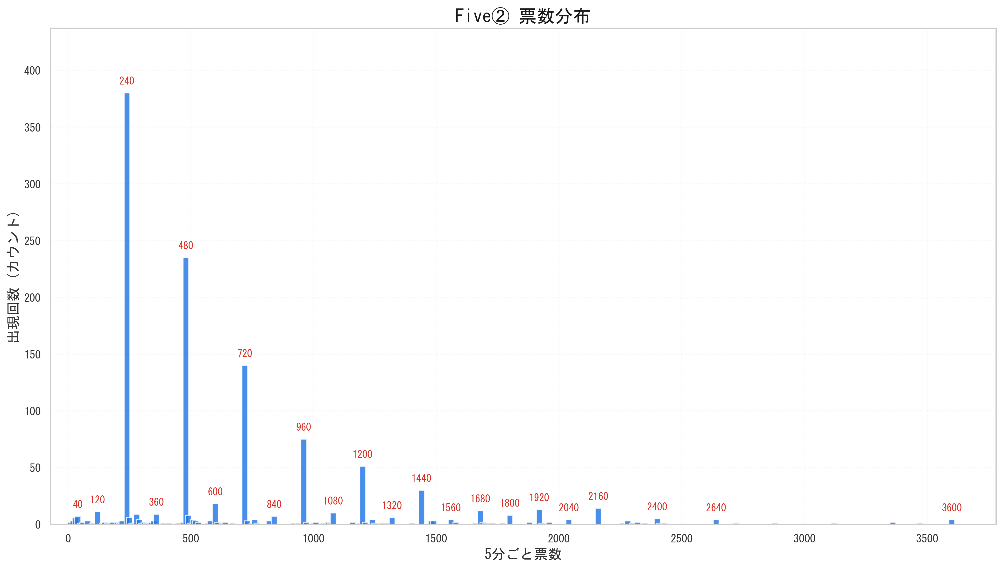 嵐 Five 10倍期グラフ