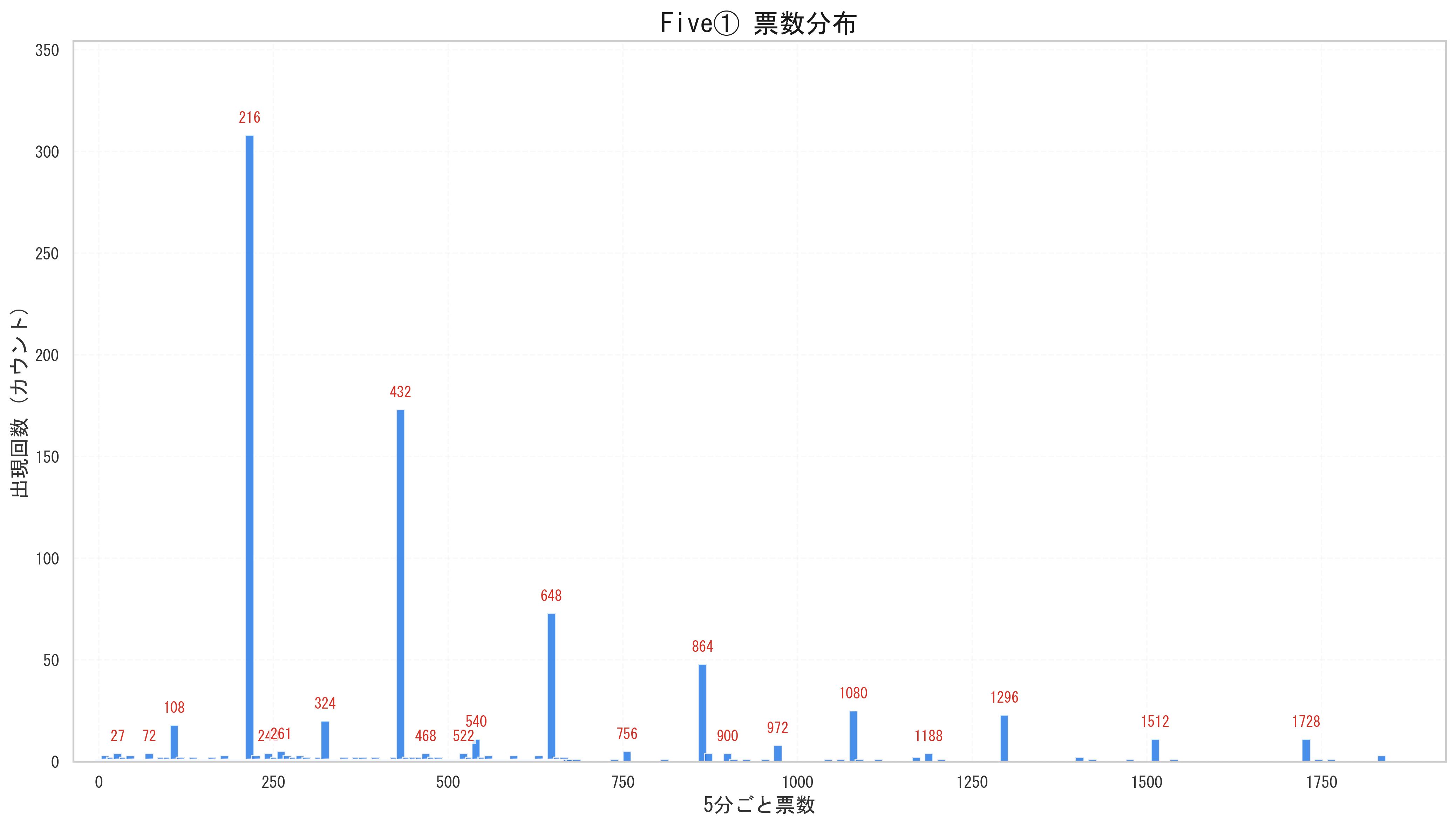 嵐 Five 9倍期グラフ