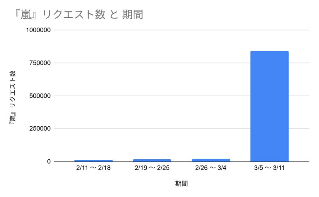 嵐 Five の最終週急増グラフ