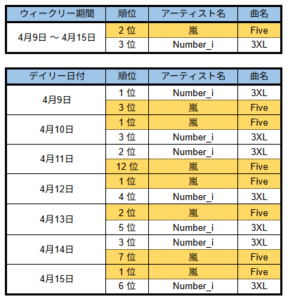 嵐 Five デイリーランキング推移
