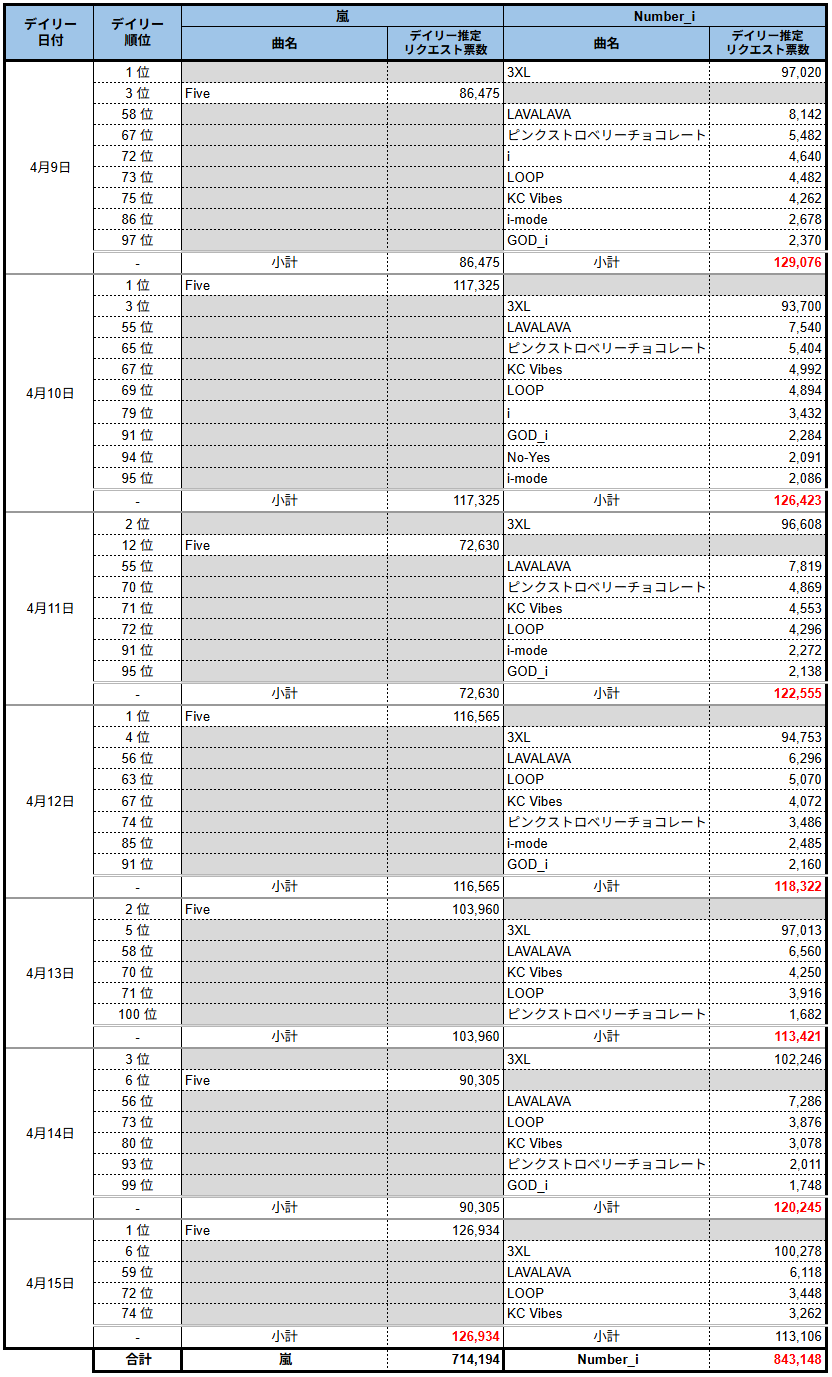 嵐 vs Number_i 合計得票数比較