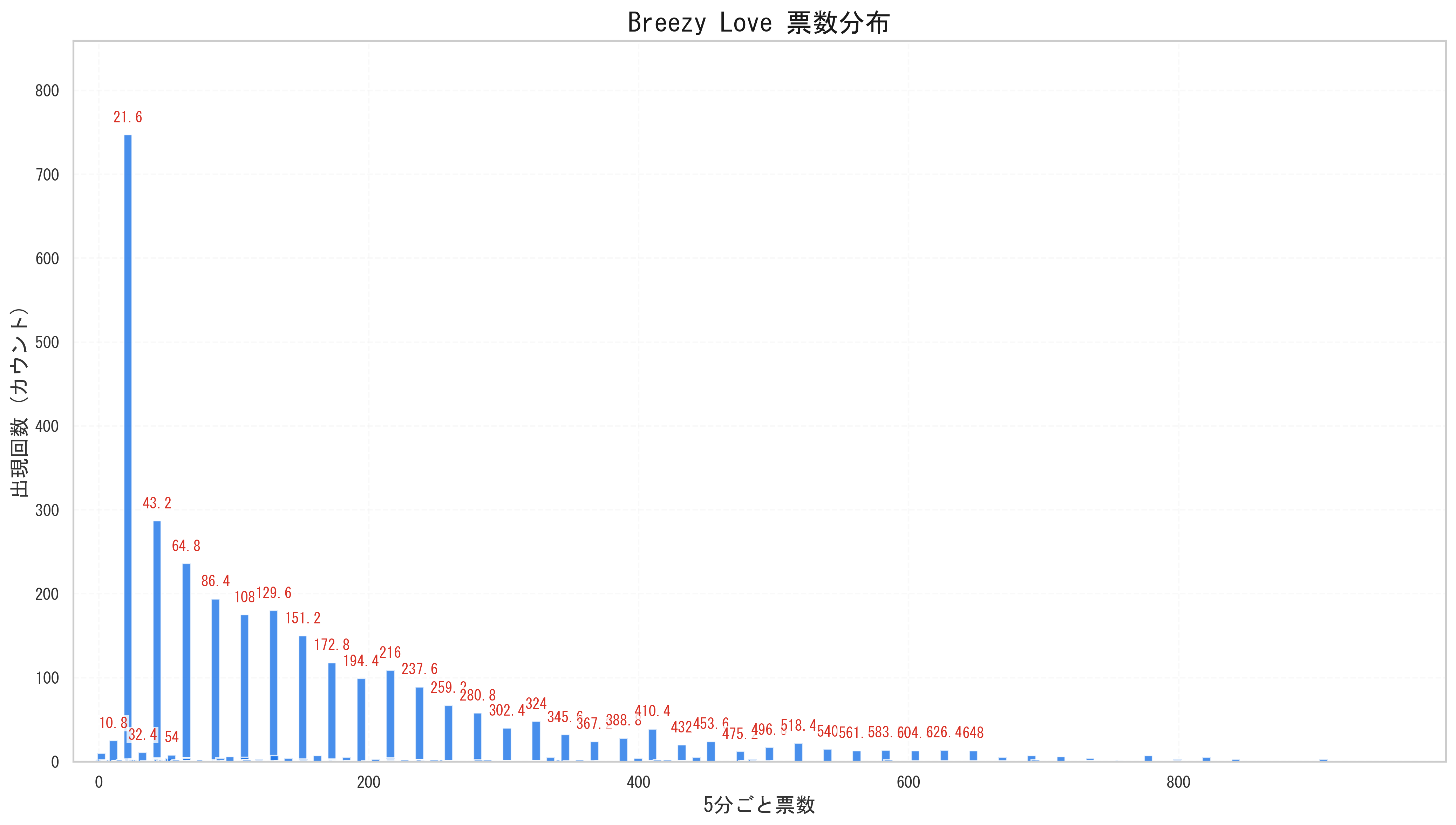 JO1 Breezy Love 0.9倍期グラフ