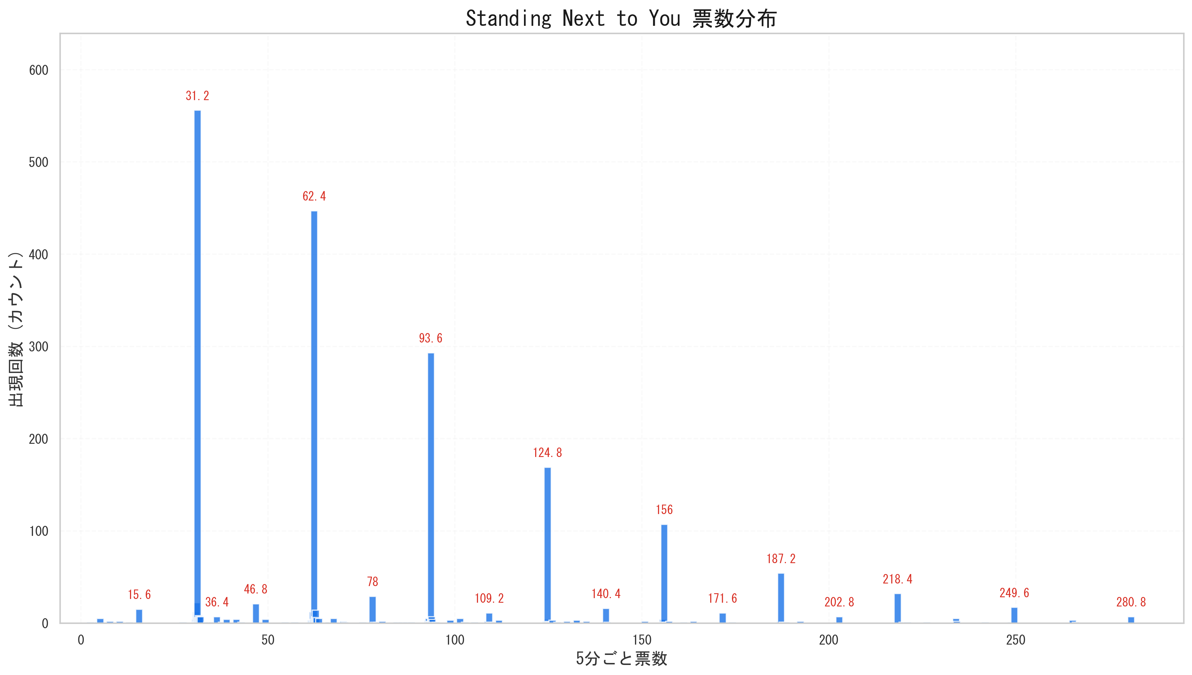 JUNG KOOK Standing Next to You 1.3倍期グラフ