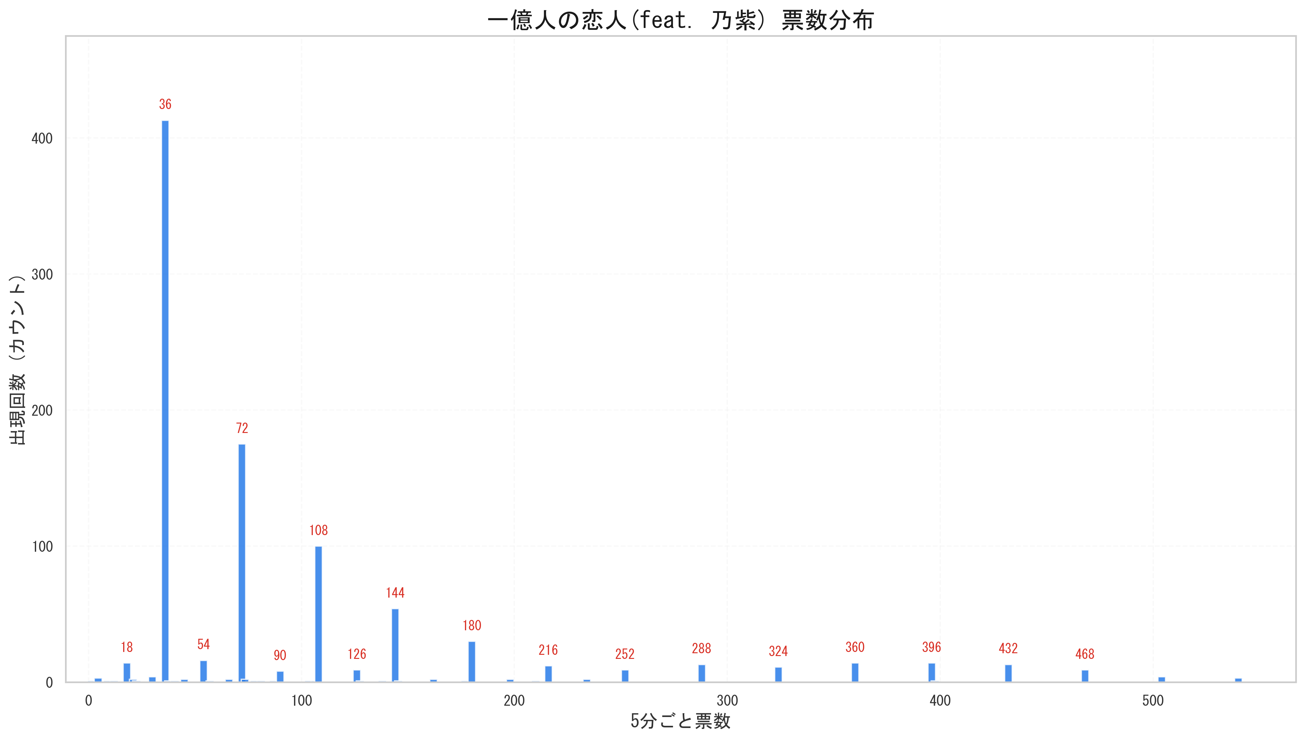 香取慎吾 一億人の恋人 1.5倍期グラフ