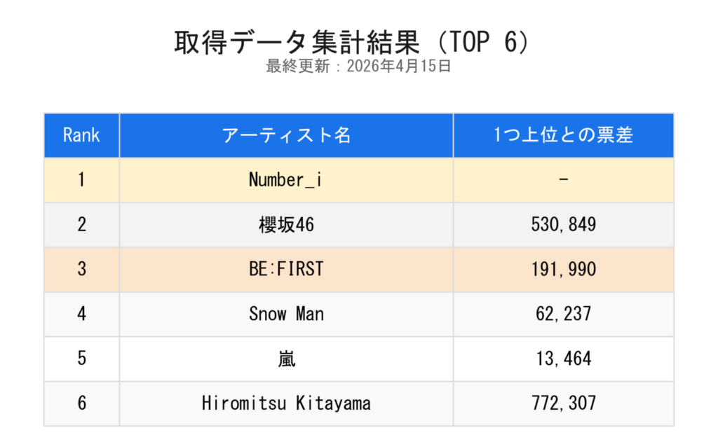 4月15日ノミネート中間発表と実測データ