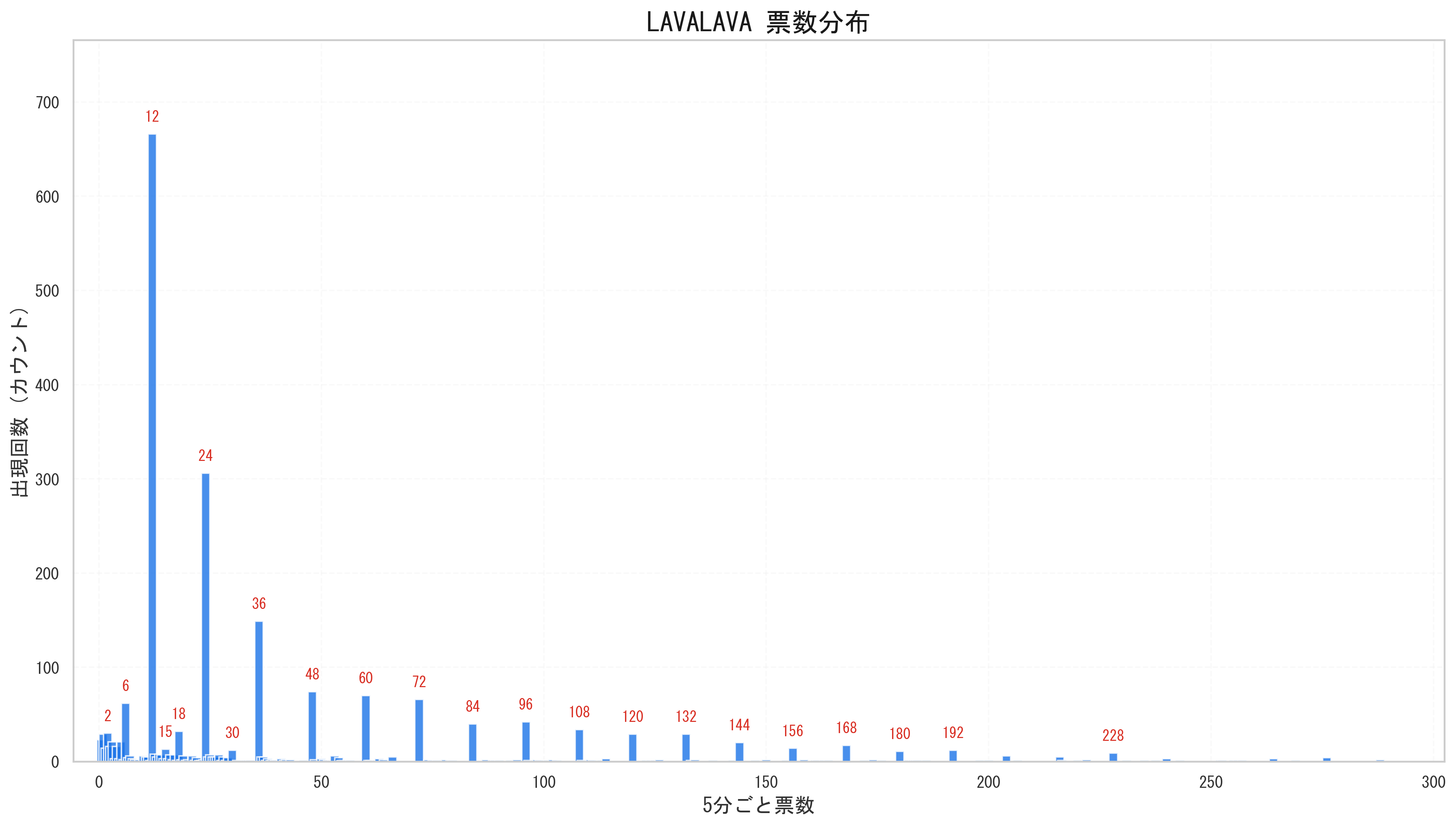 Number_i LAVALAVA 0.5倍期グラフ