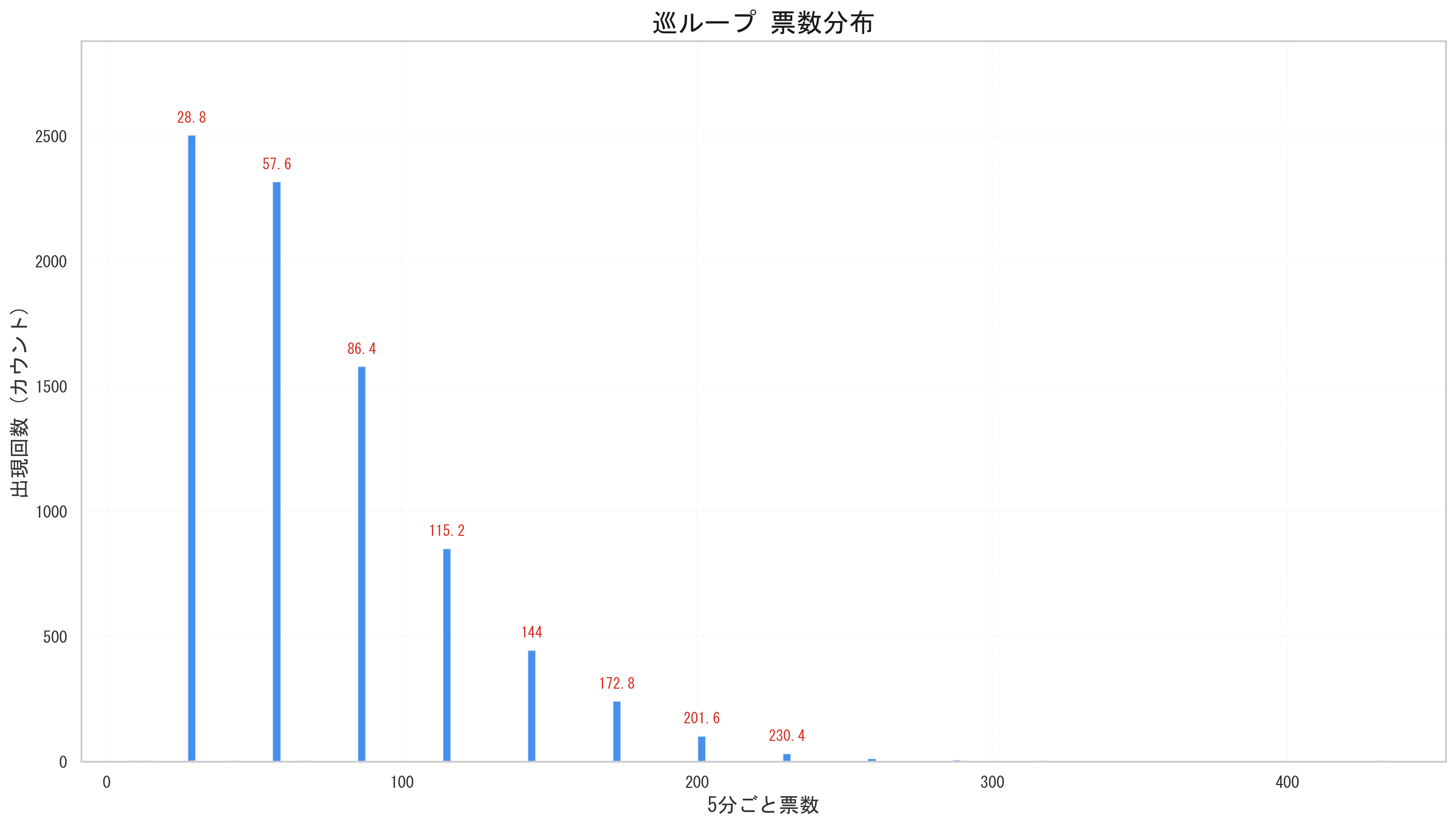 Perfume 巡ループ 1.2倍期グラフ