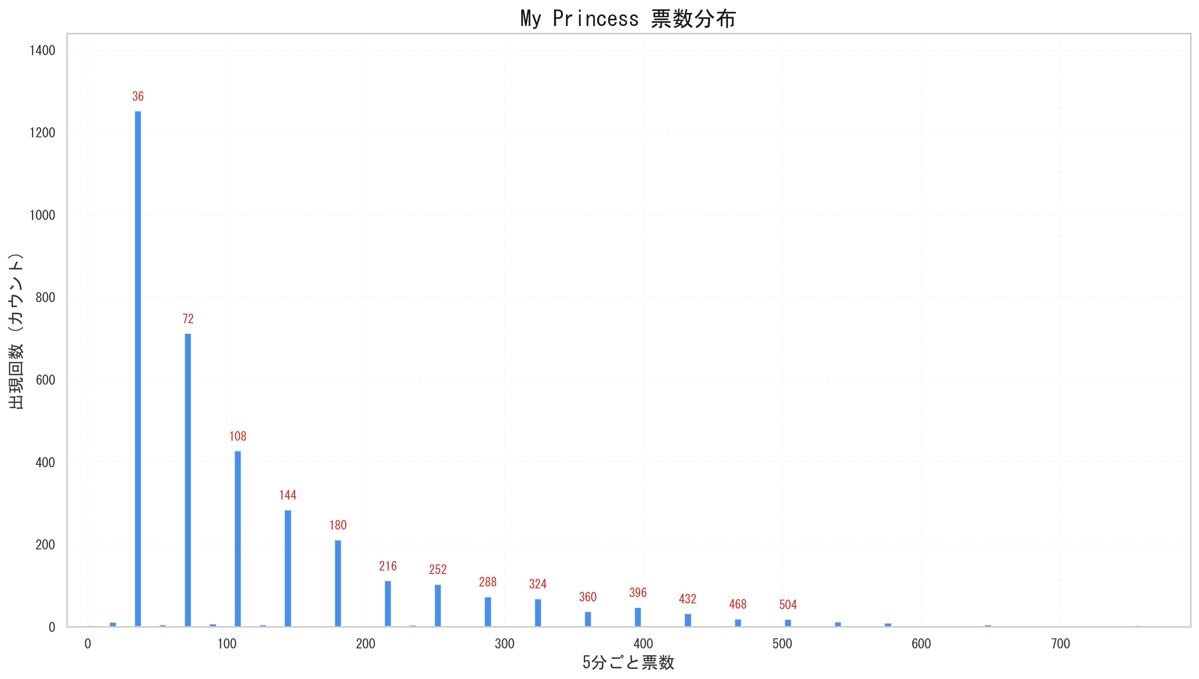 ROIROM My Princess 1.5倍期グラフ
