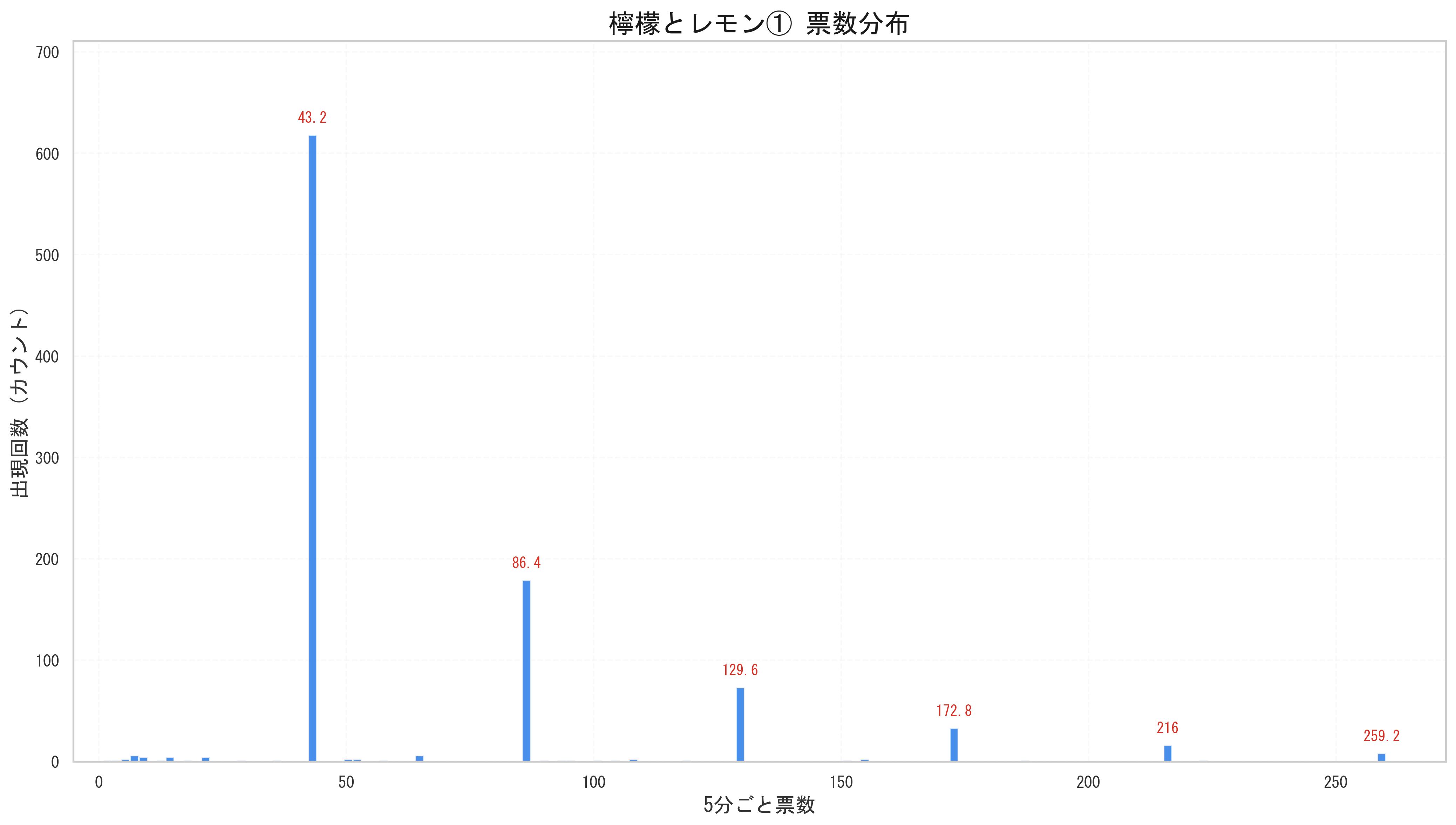 STU48 檸檬とレモン 1.8倍期グラフ