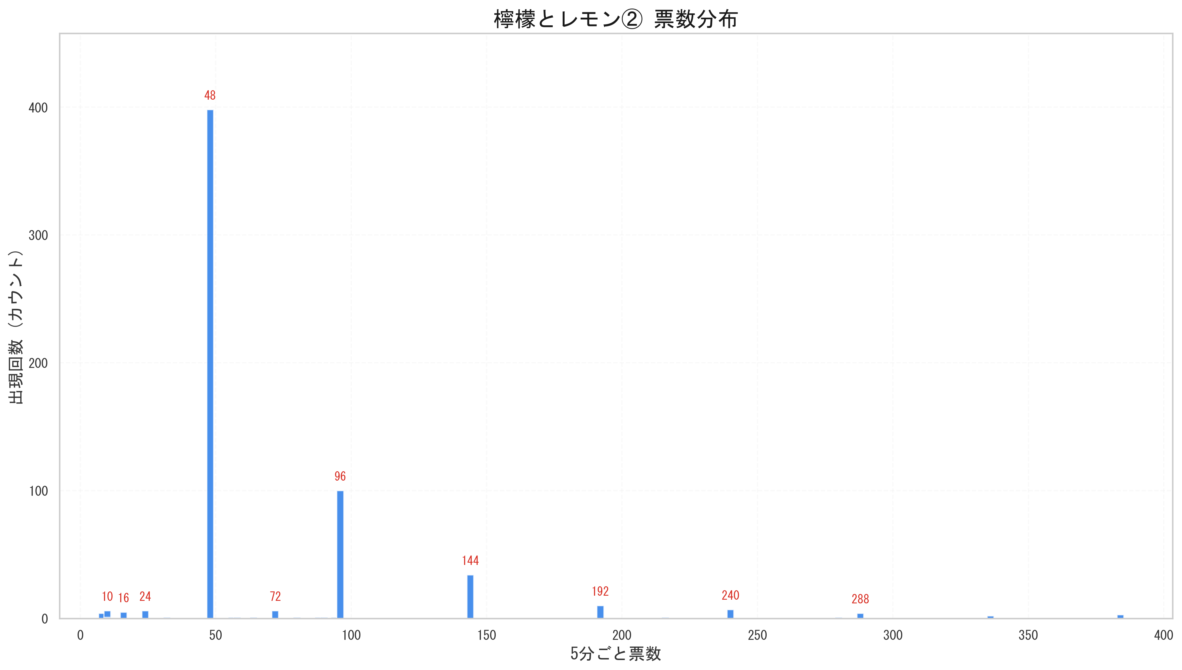 STU48 檸檬とレモン 2倍期グラフ