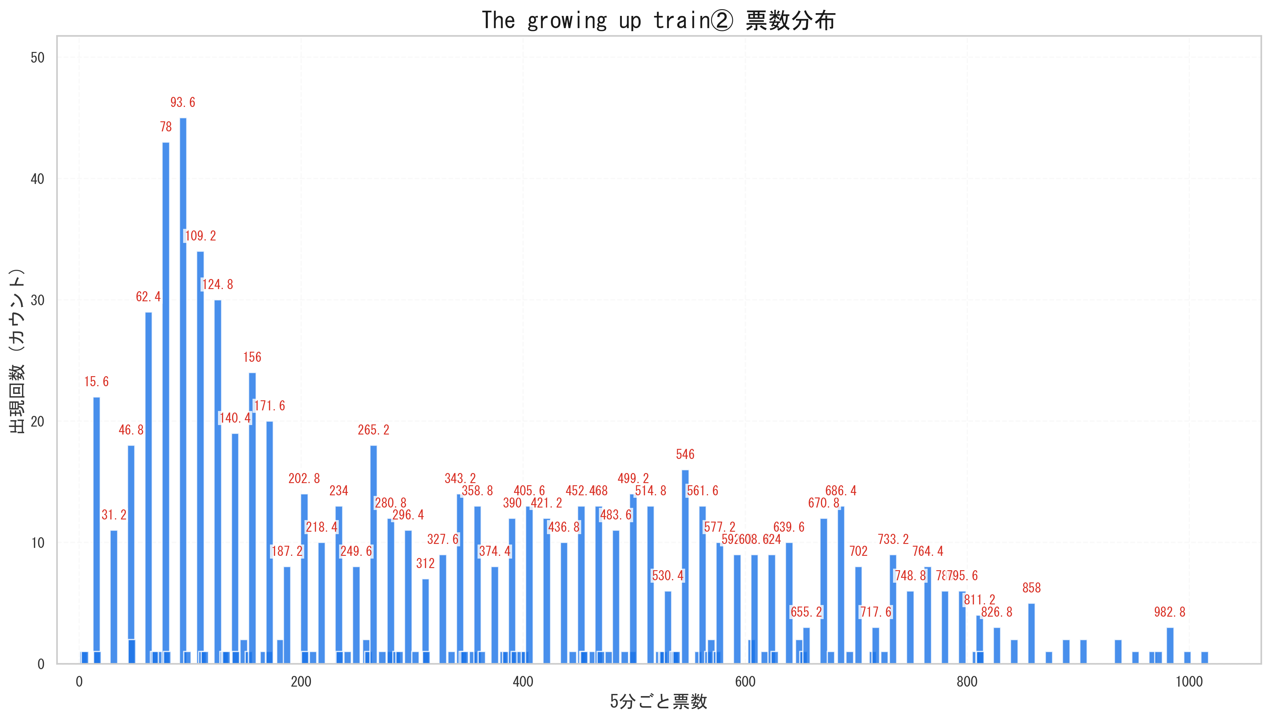 櫻坂46 The growing up train 0.65倍期グラフ