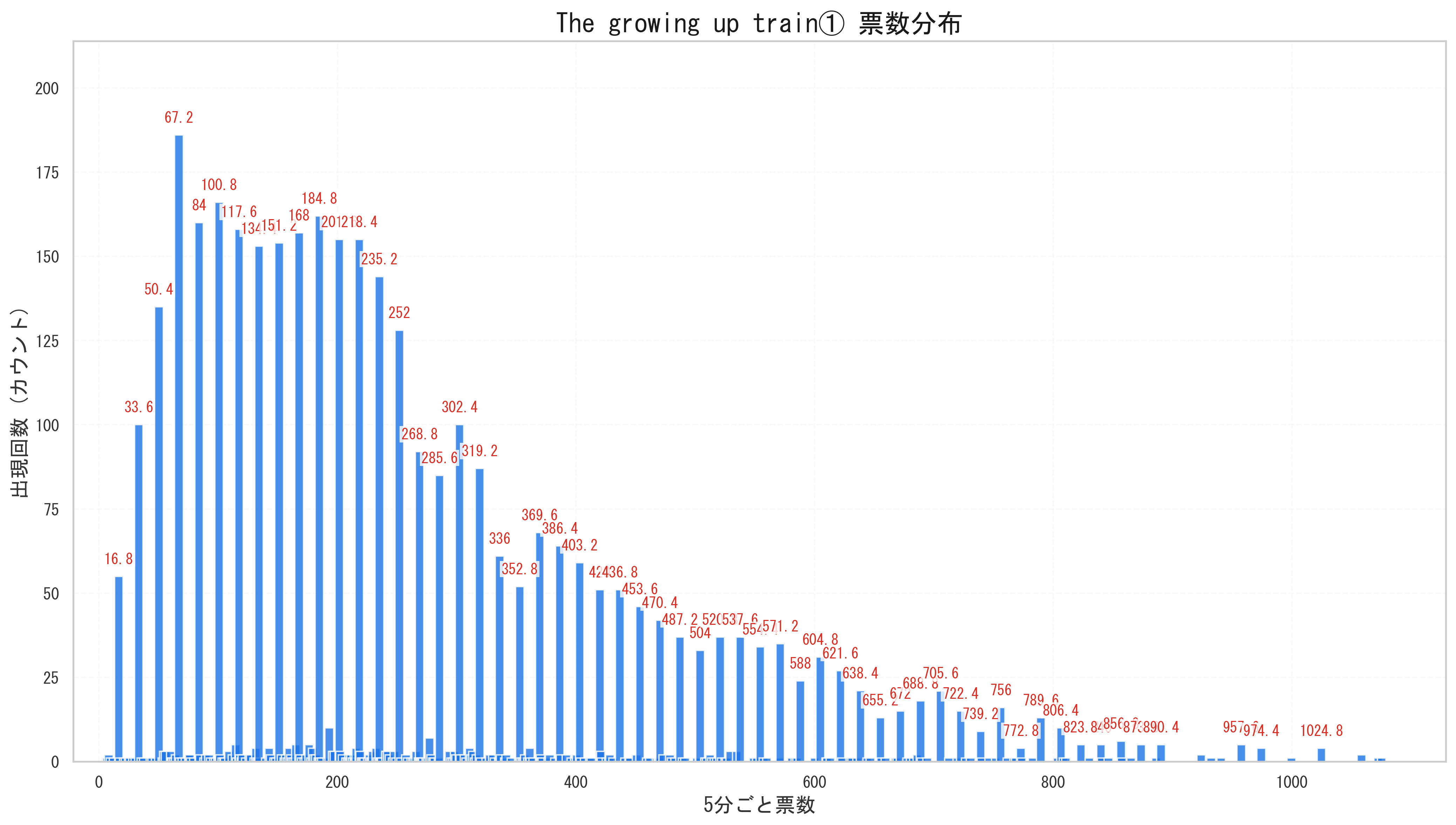 櫻坂46 The growing up train 0.7倍期グラフ