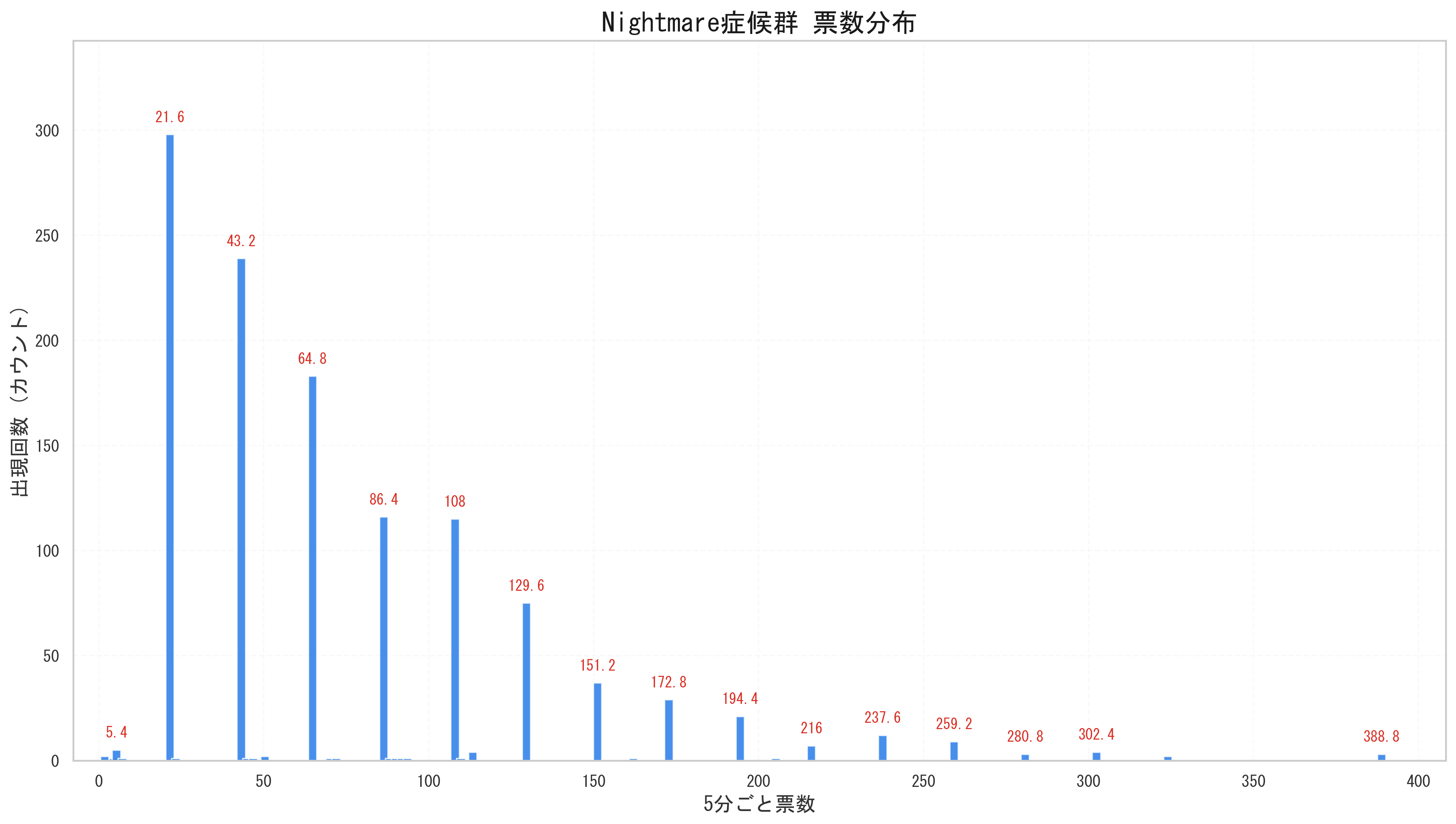 櫻坂46 Nightmare症候群 0.9倍期グラフ