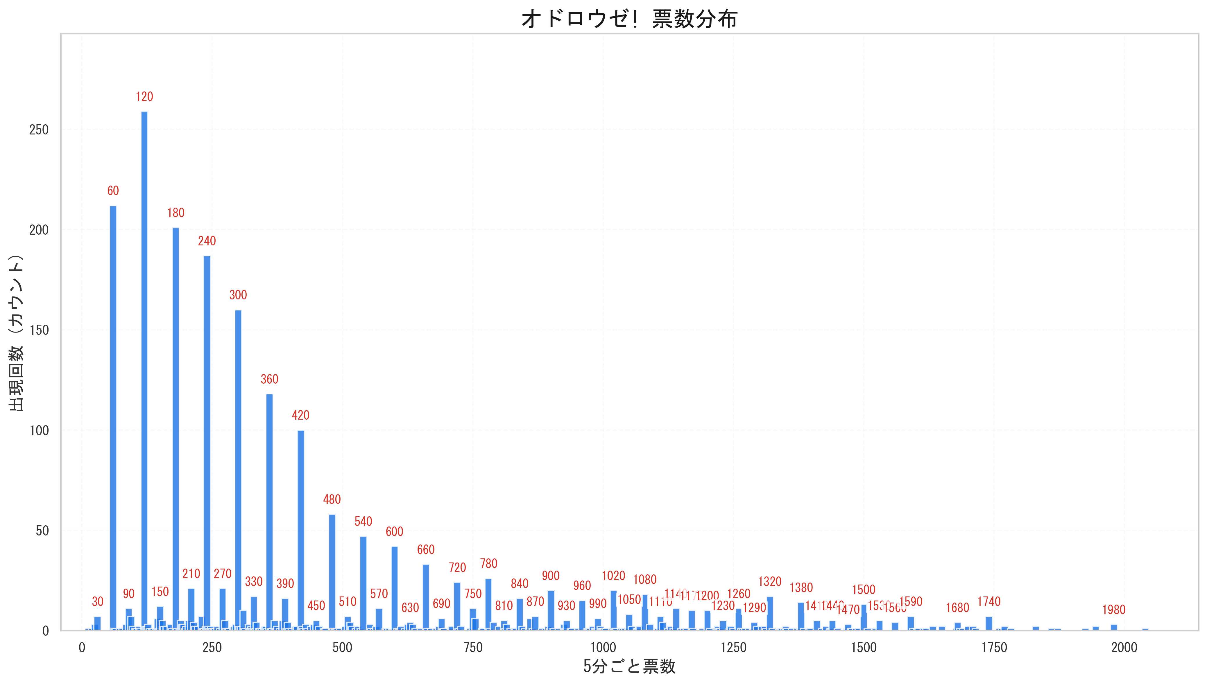 Snow Man オドロウゼ! 2.5倍期グラフ