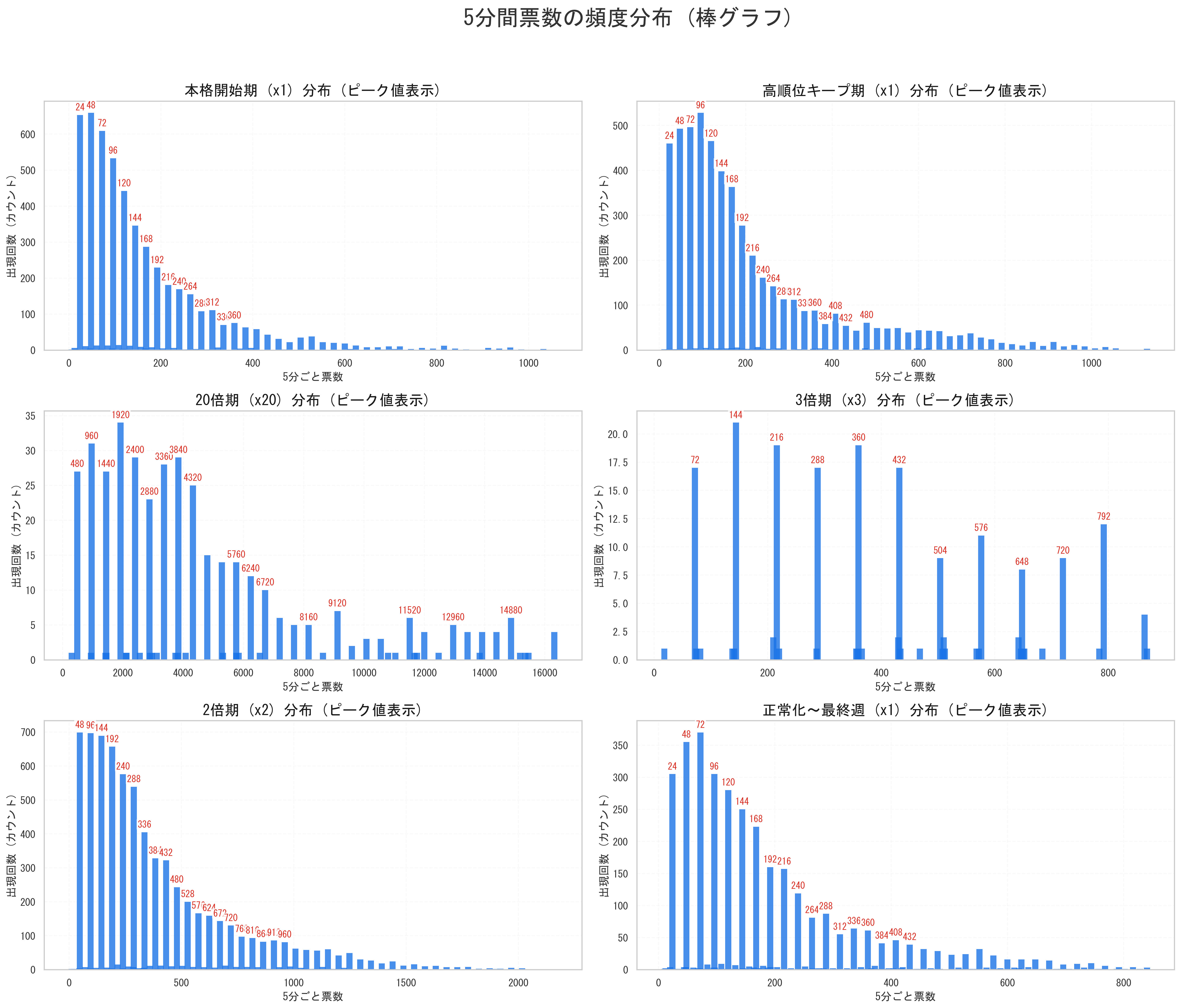期間別の5分間票数増分分布グラフ