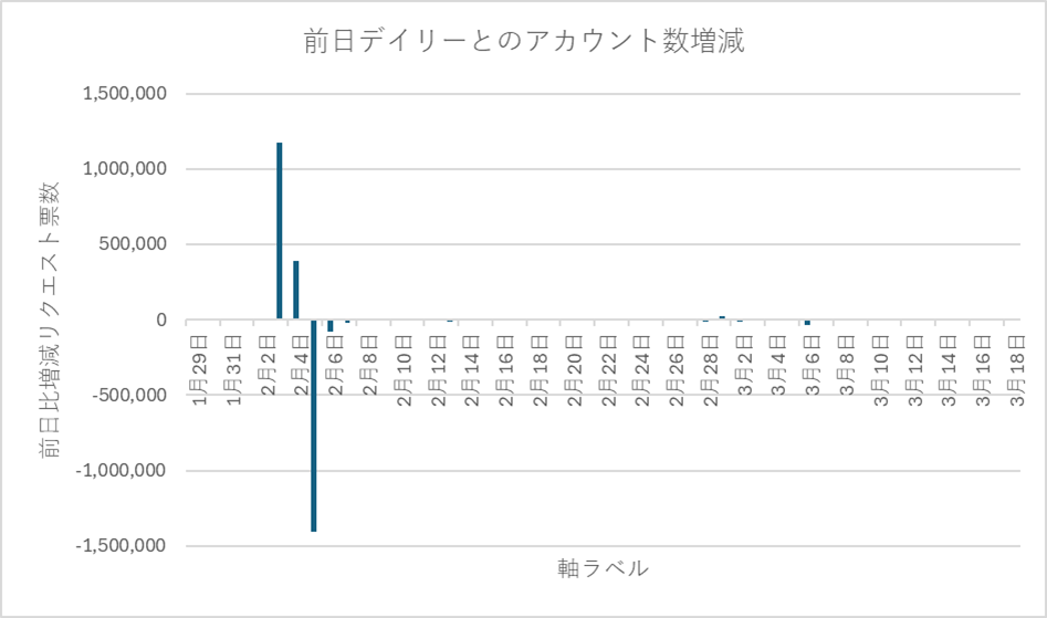 ハッピー・ジャムジャムの票数増減推移
