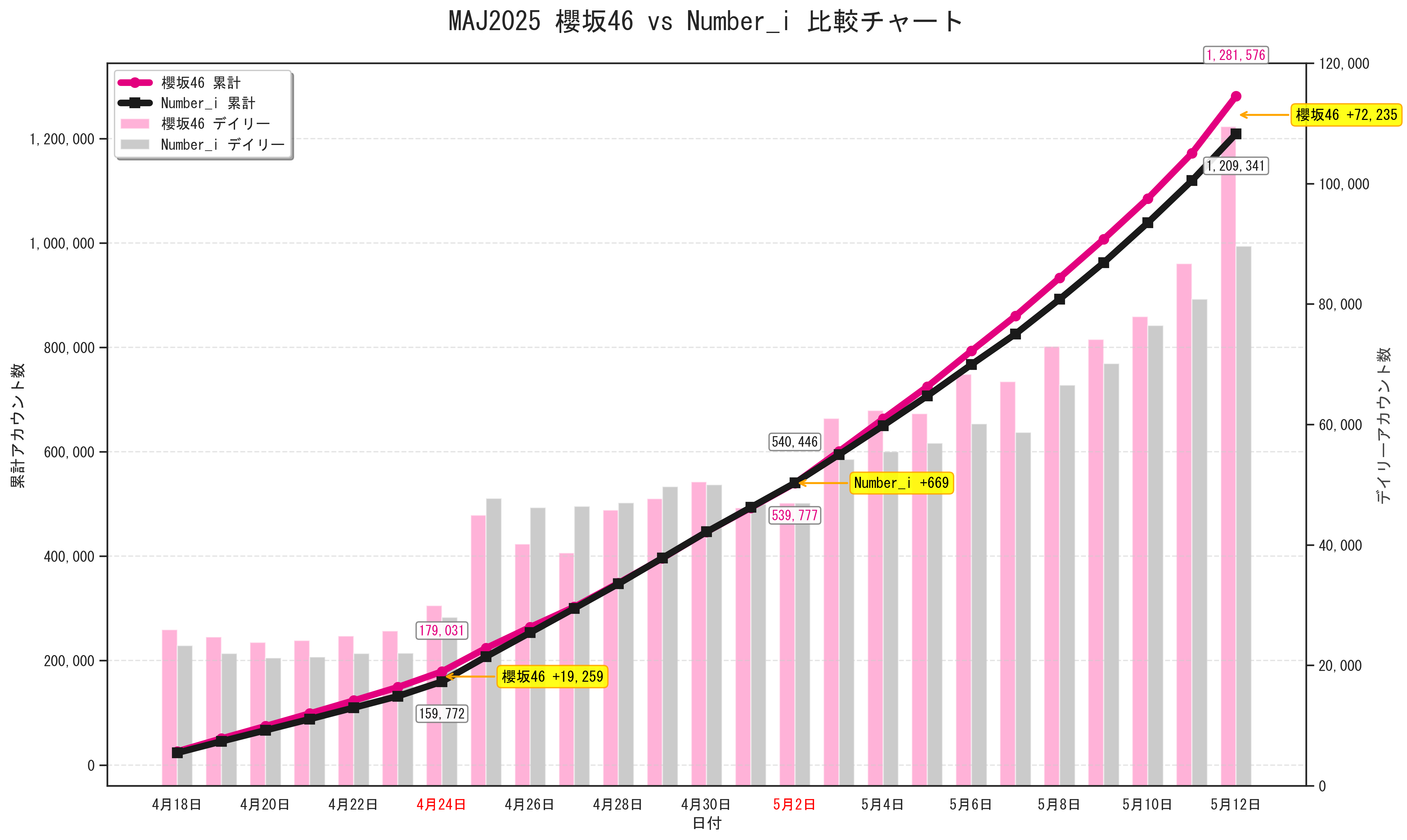 MAJ2025最優秀賞期間中の順位・票数推移