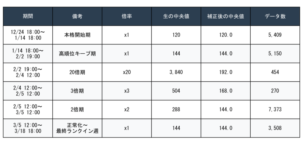 倍率期間別の集計中央値比較